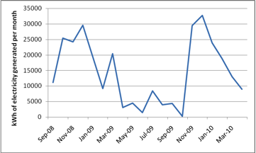 results graph